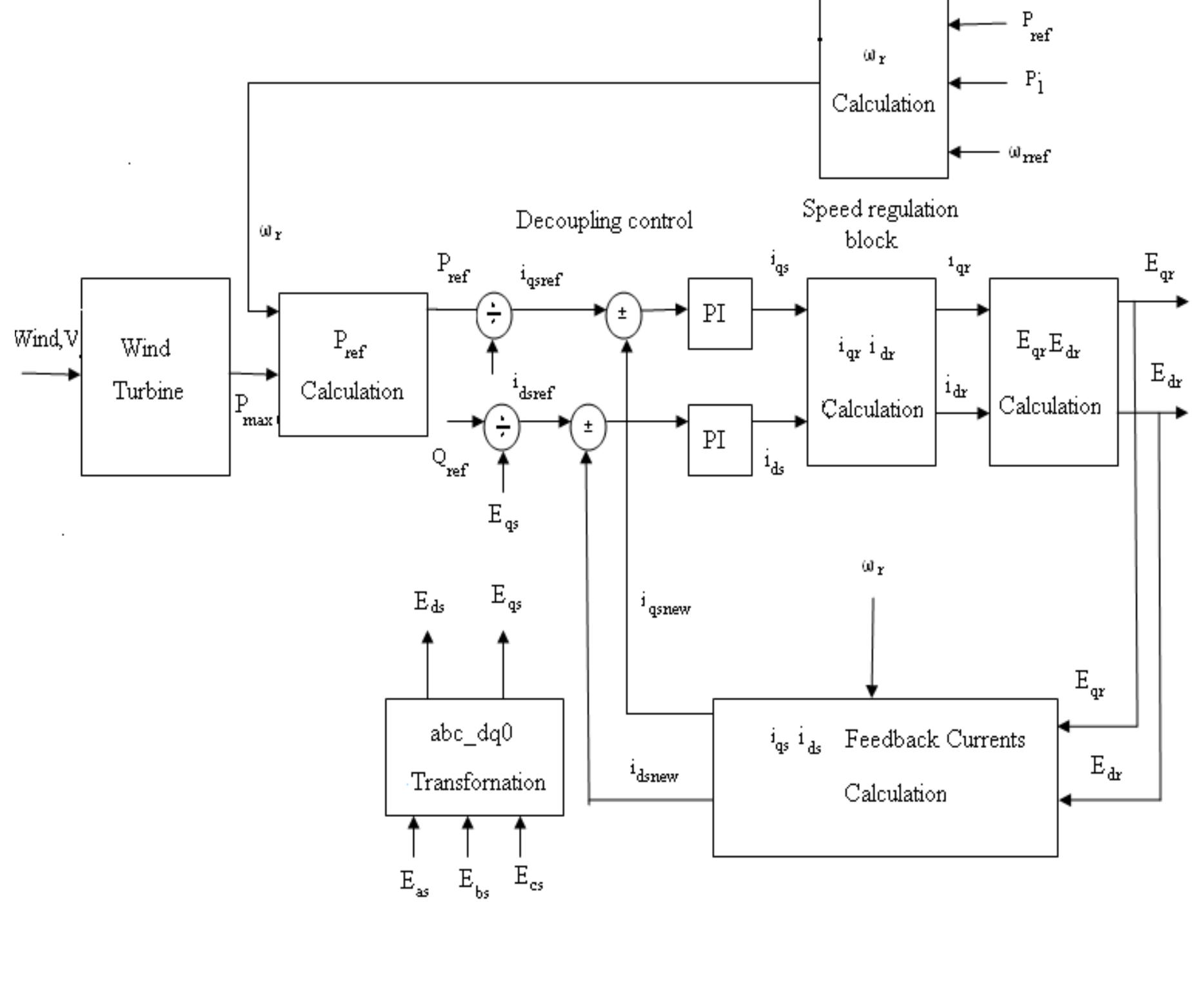(PDF) Analysis of Wind Turbine Driven Doubly Fed Induction Generator