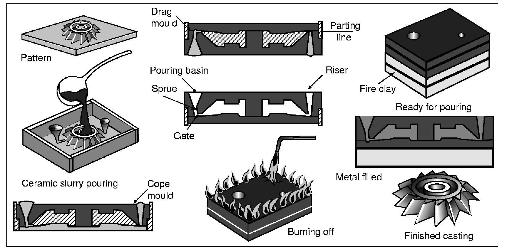 (PDF) Process Selection from Design to Manufacture[1]