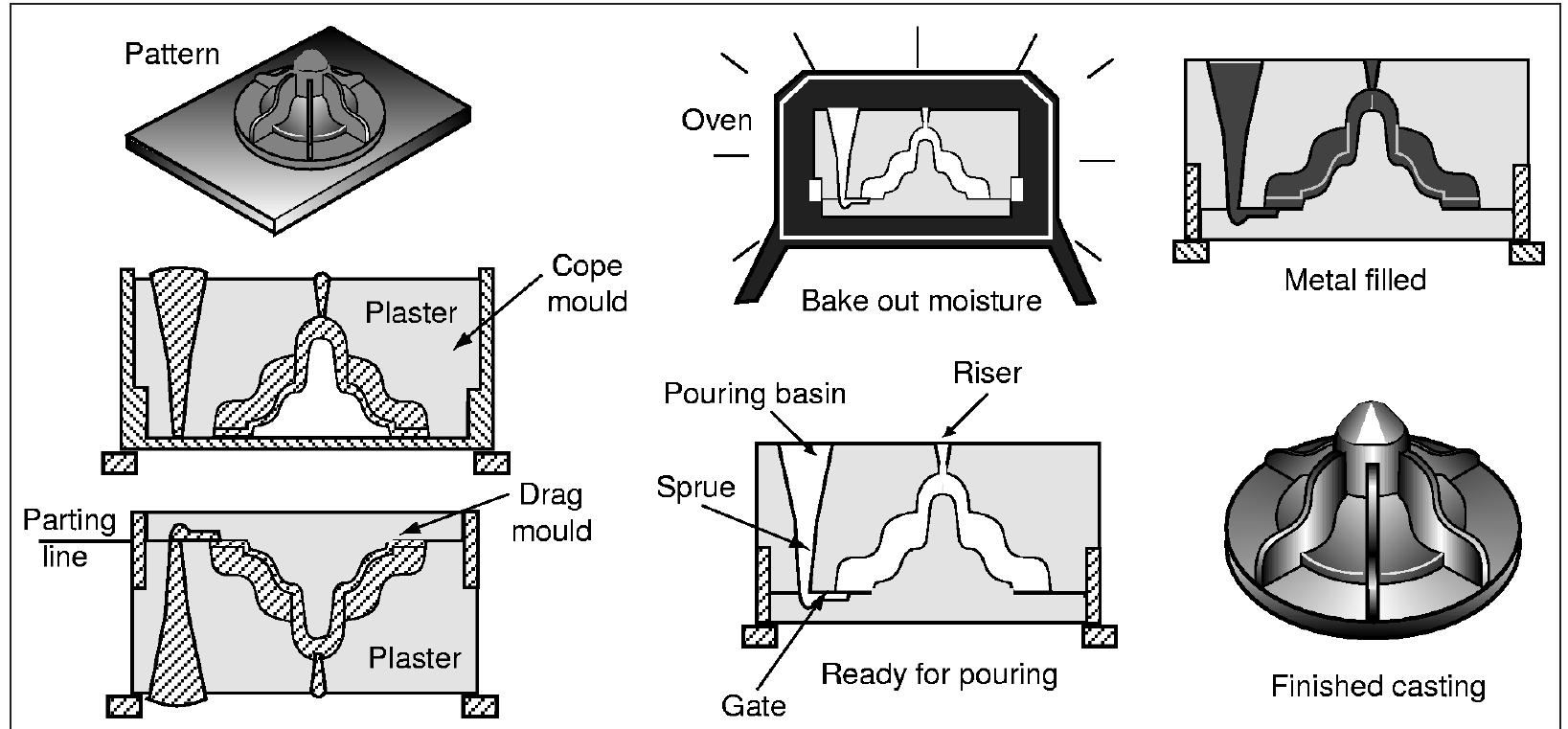 (PDF) Process Selection from Design to Manufacture[1]
