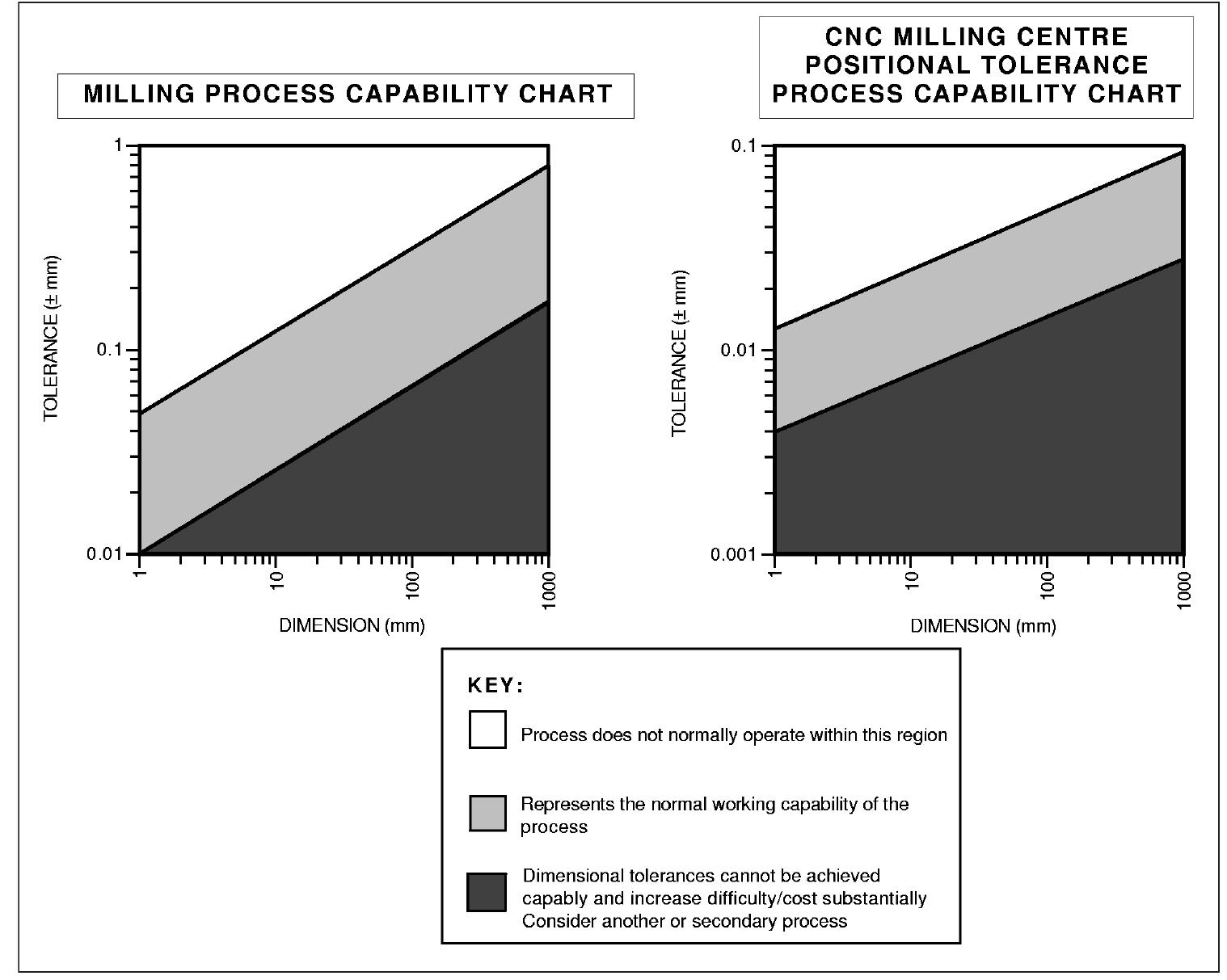 (PDF) Process Selection from Design to Manufacture[1]