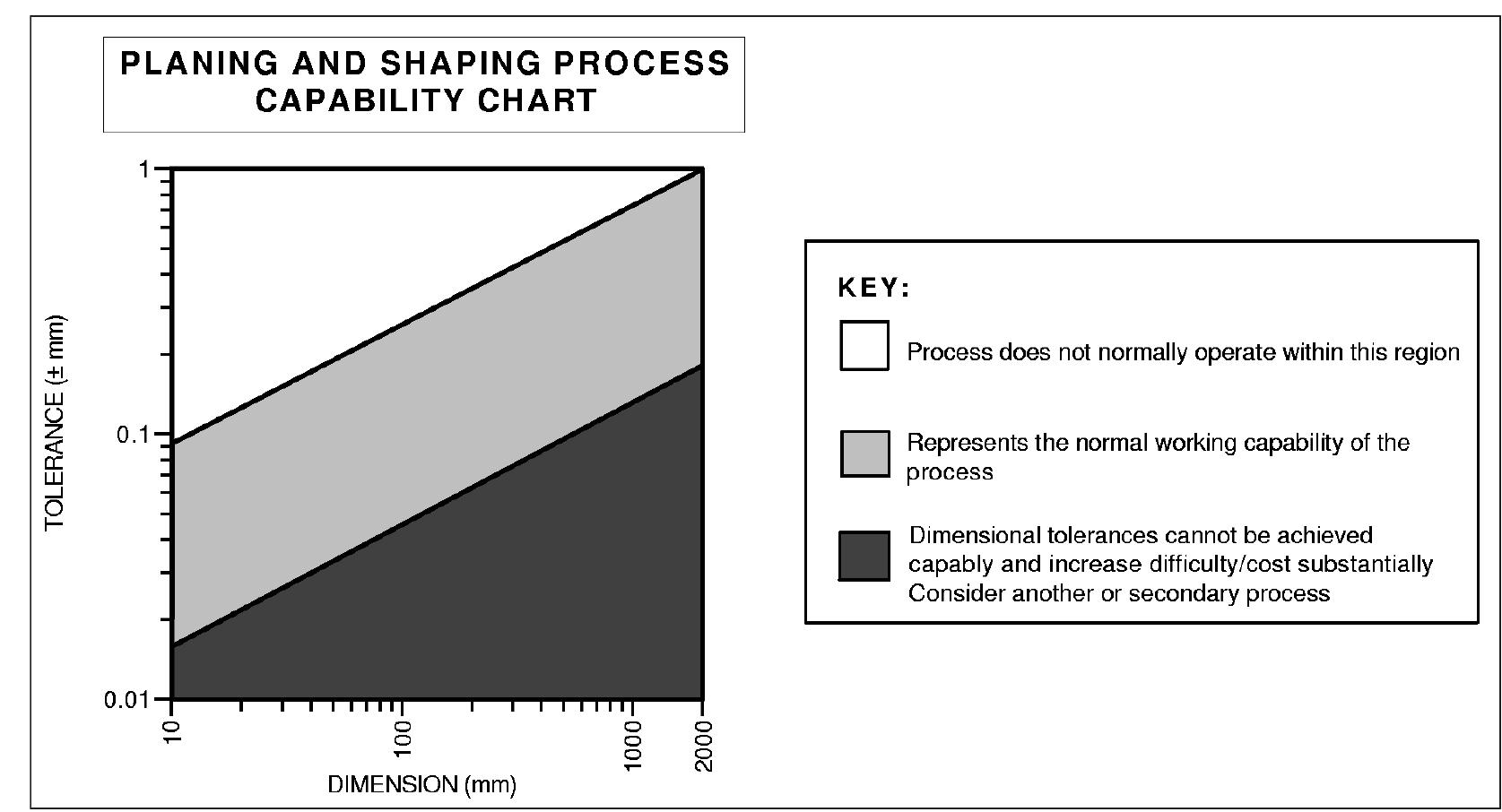Figure 79 - from Process Selection from Design to