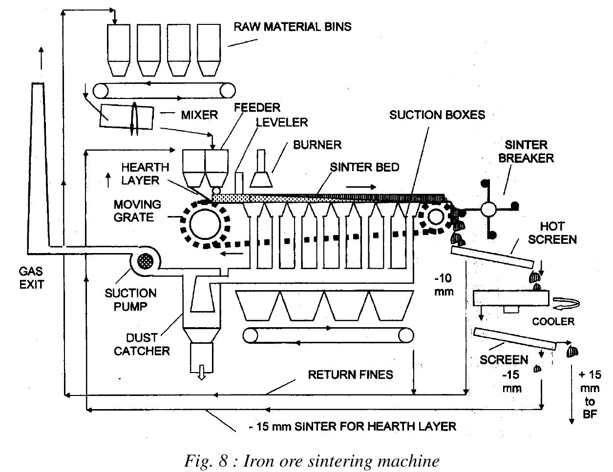 The dwight lloyed sintering machine used to make sinter is