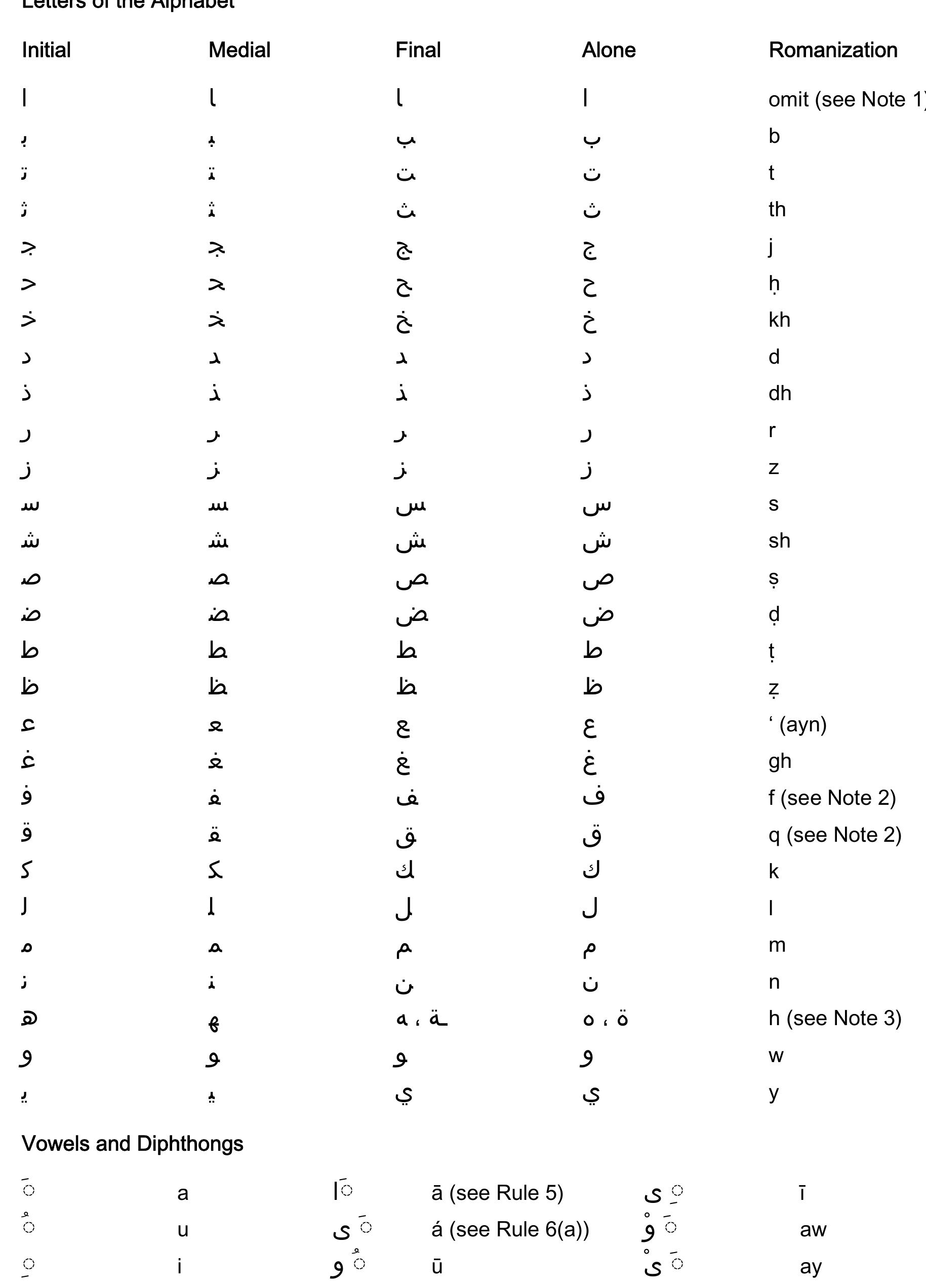Table 1 - from Arabic Letters of the Alphabet