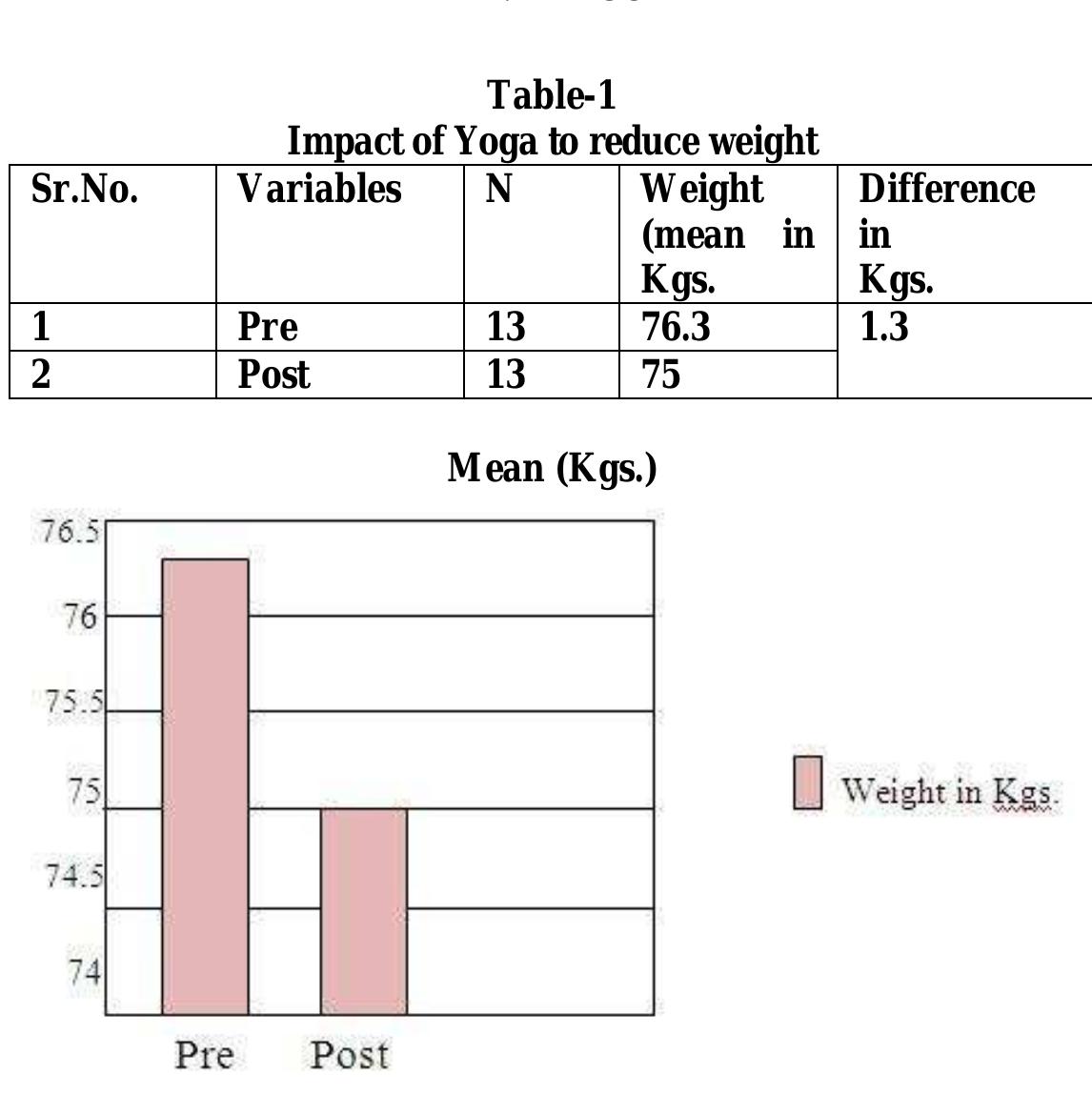 (PDF) A Study on Impact of Yoga on Self-Control in Obese Women