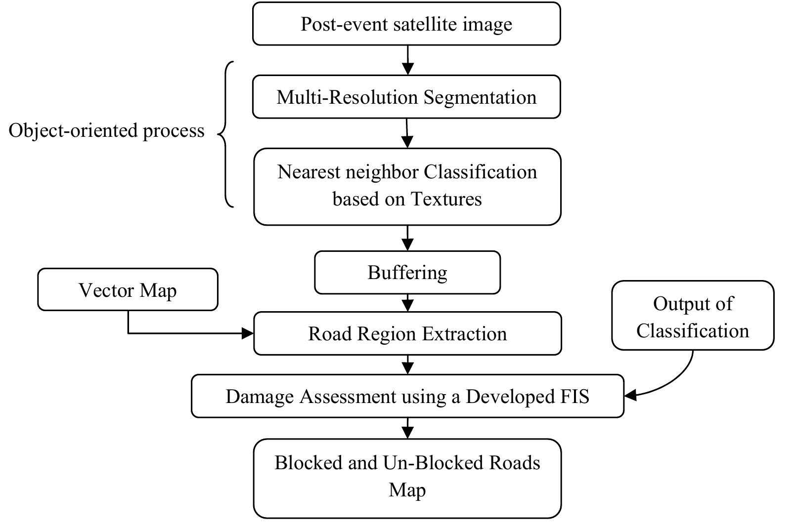 (PDF) Post-earthquake road damage assessment using region-based ...