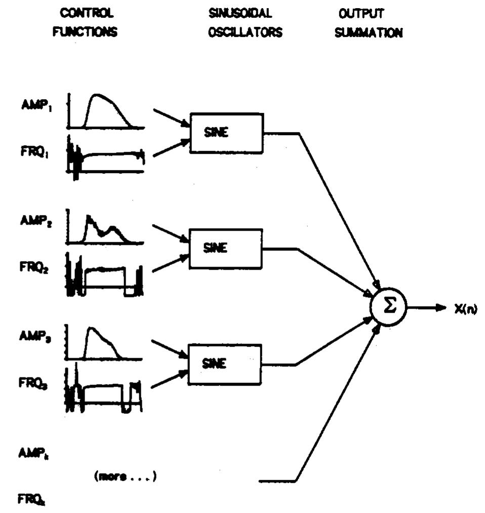 Perspective plot of additive synthesis analysis data from a