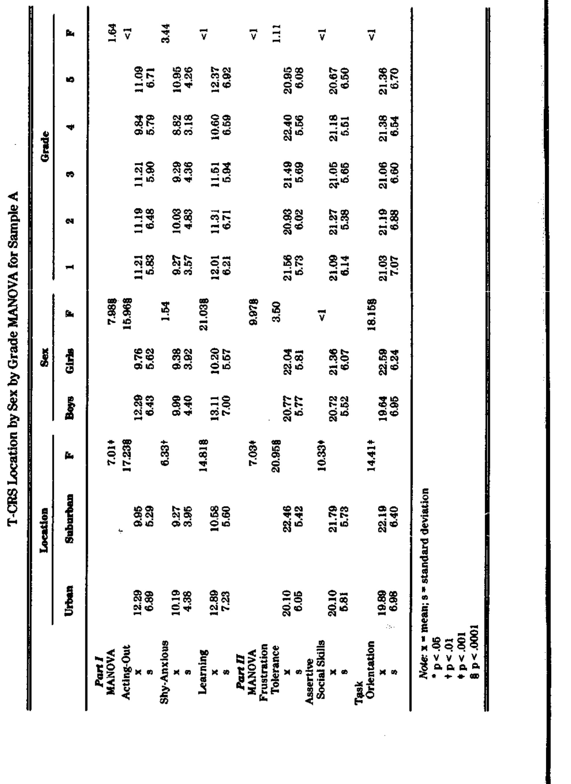 Figure 5 - from The Teacher-Child Rating Scale: A brief