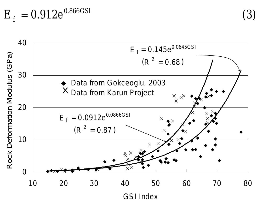 Estimation of rock mass deformation modulus from laboratory experi ...