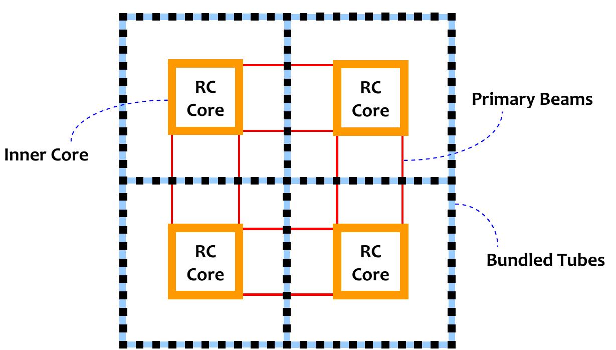 Multiple Tube System 60: structural elements in a bundled-tubes system: inner
