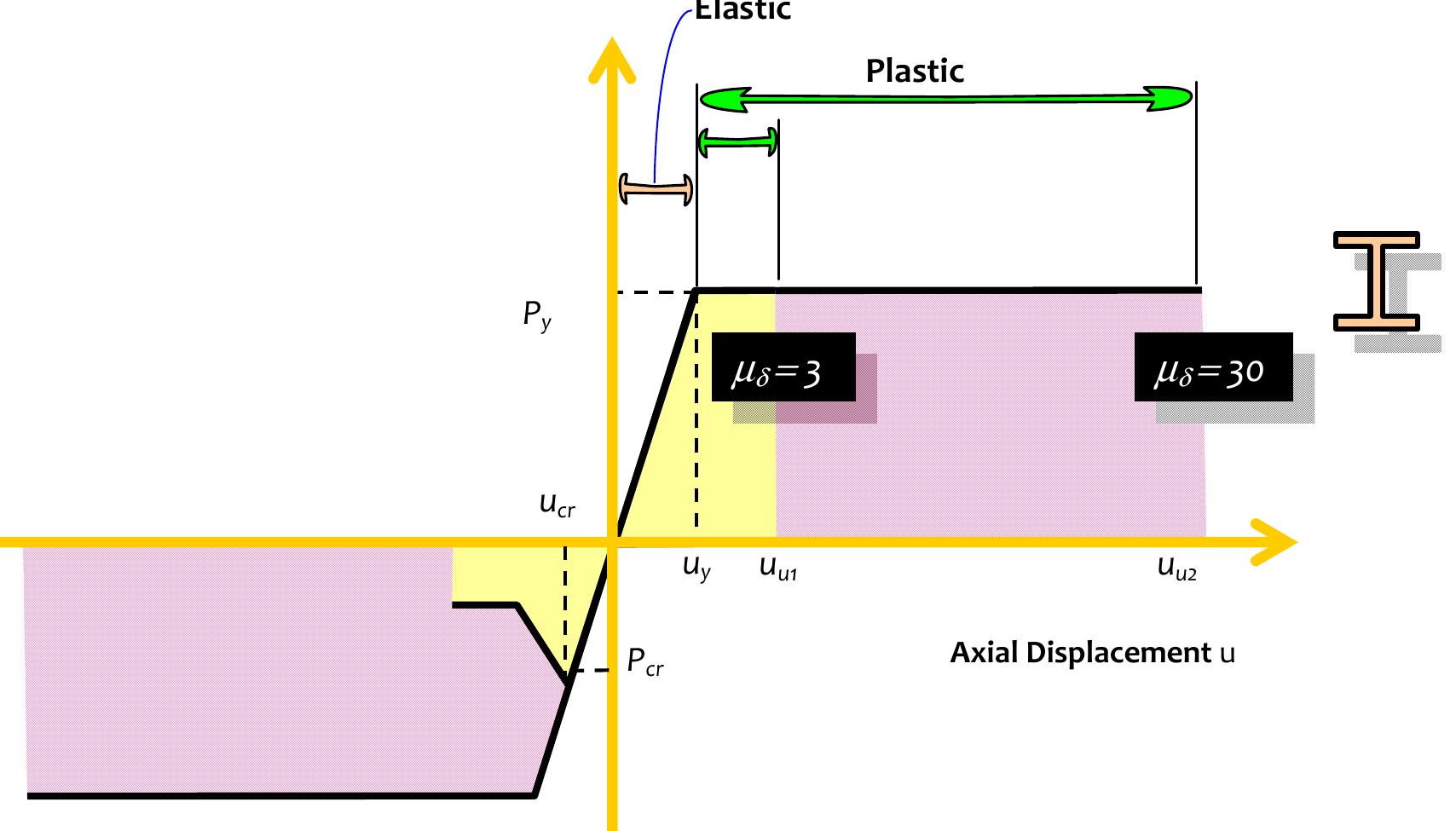 54; axial force — axial displacement characteristics of the
