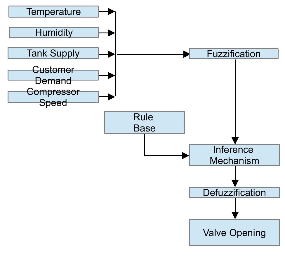 | shows the block diagram of our fuzzy logic ystem.