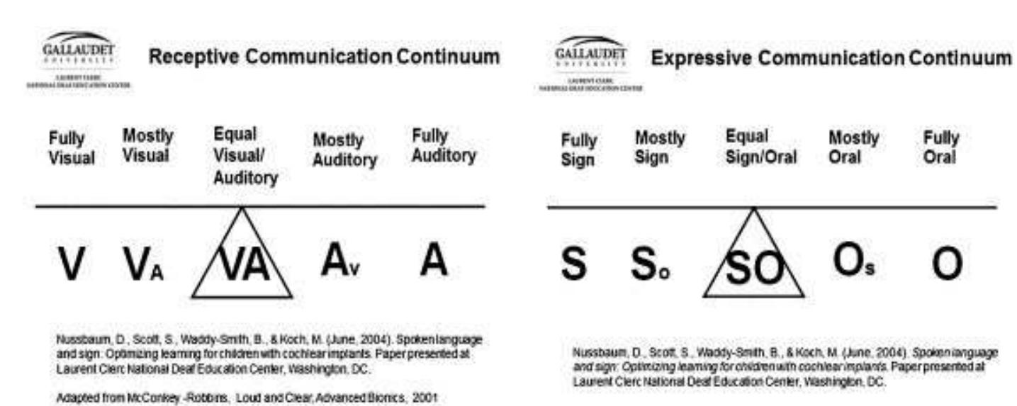 Sign Continuims (PDF) Students Who Are Deaf and Hard of Hearing and Use Sign Language ...
