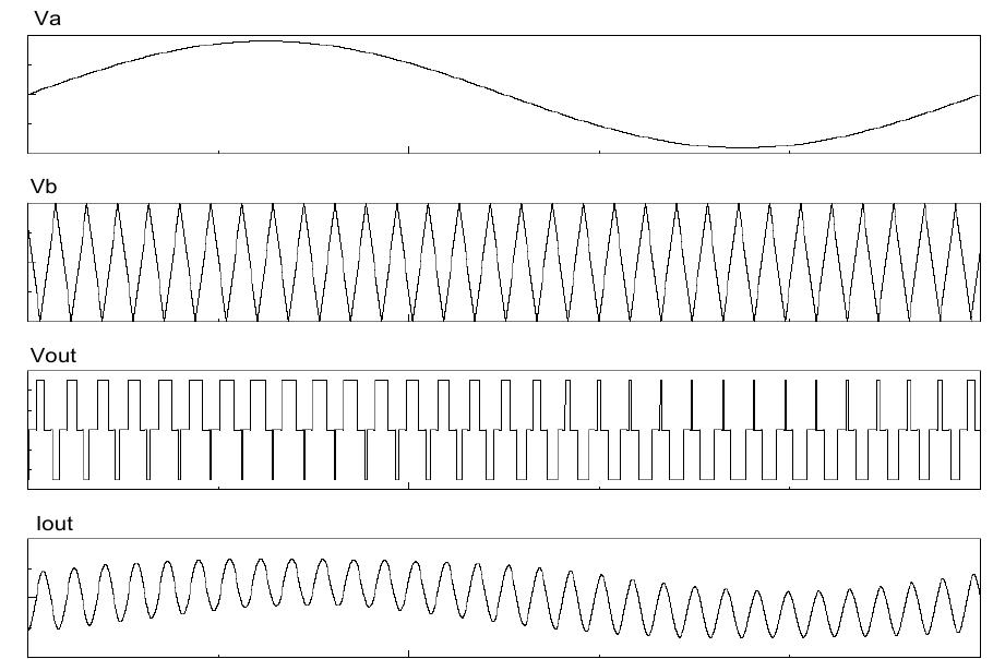 Simulated waveforms of the dfsi power and control stages. va
