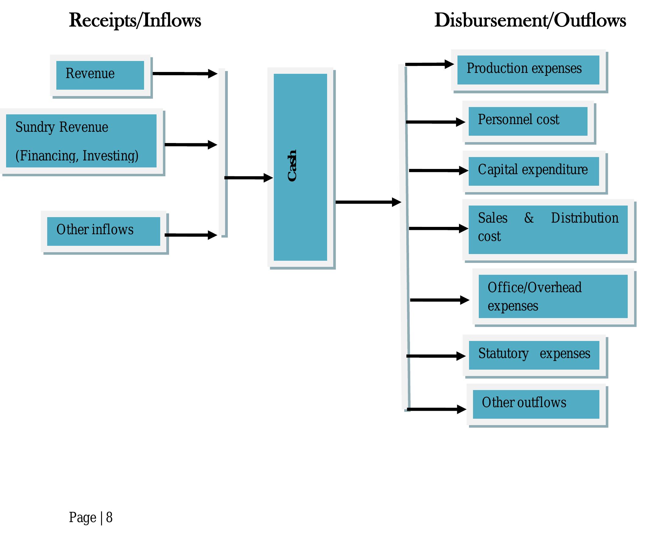 (PDF) Basics of Cash Management for Financial Management & Reporting ...
