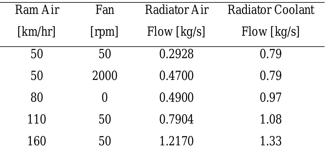 Table 2 - from Underhood geometry modification and transient