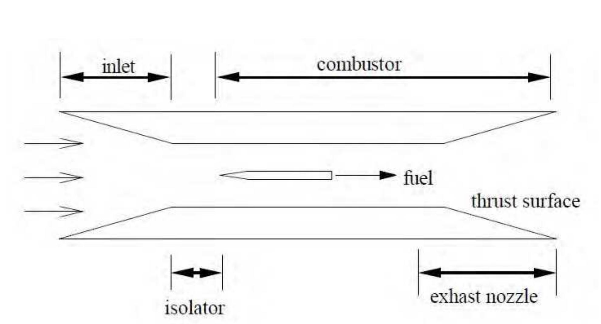 Scramjet Injection (PDF) Design and Development of Hypersonic Vehicle and Fuel Injection ...