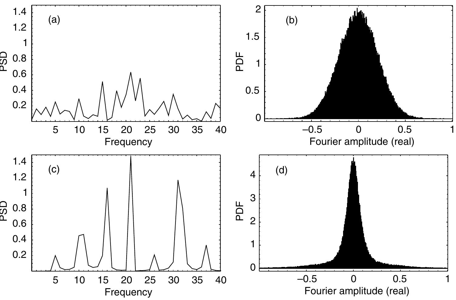 13 panel (a) shows the power spectral density of 262 144