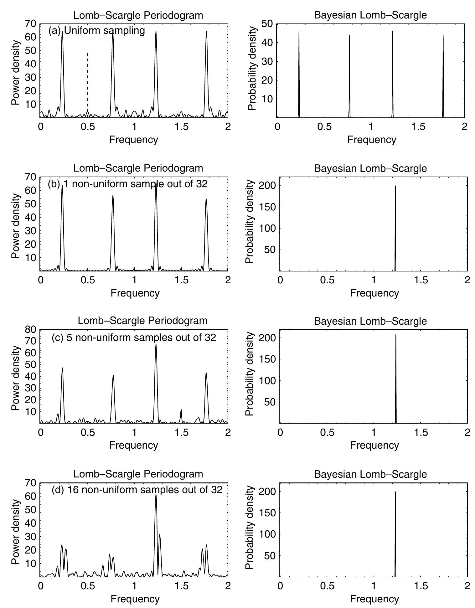 10 evolution of the lomb-—scargle periodogram (left) and