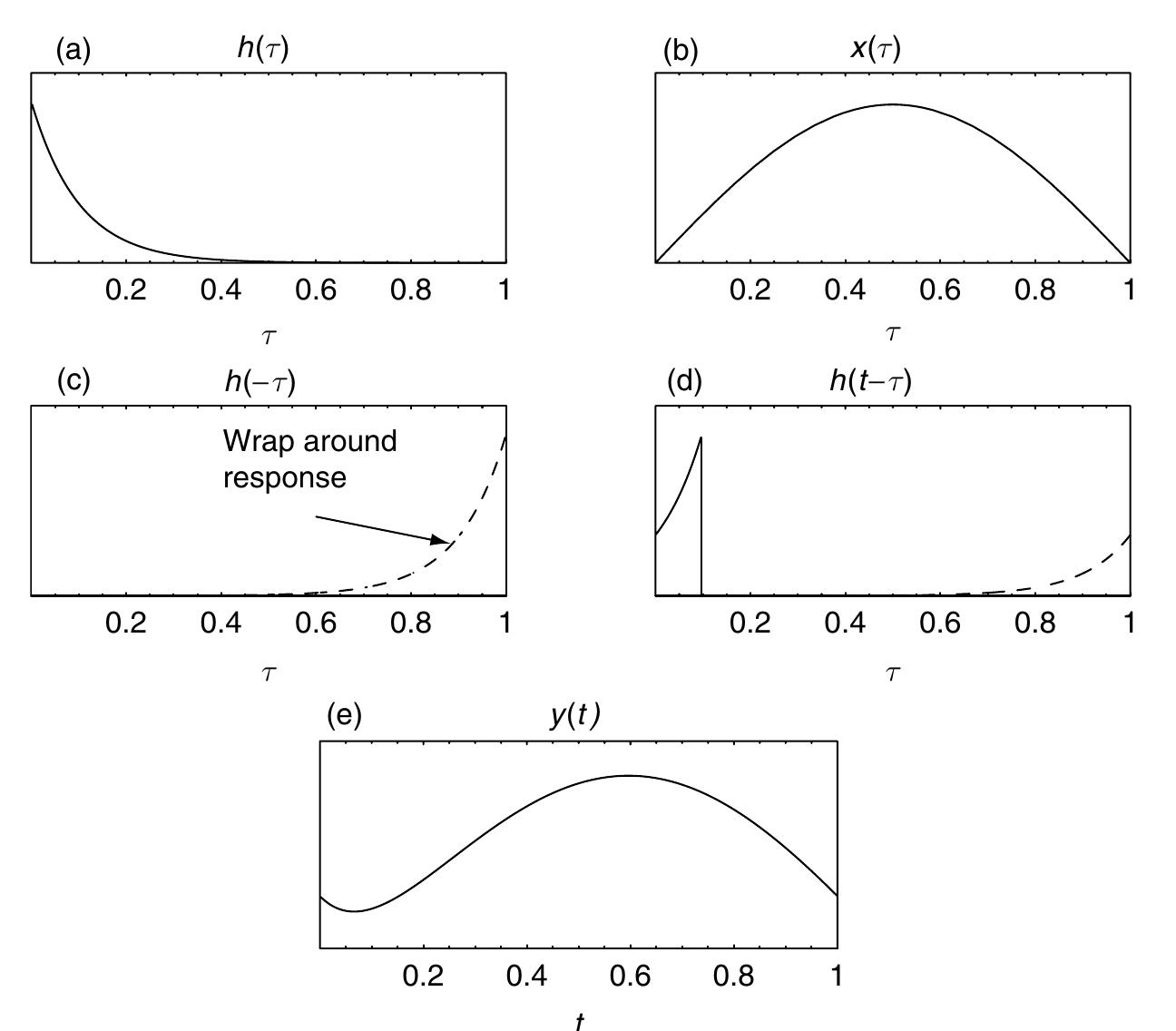 Tip Convolution Effect B.12 wrap-around effects in fft convolution.