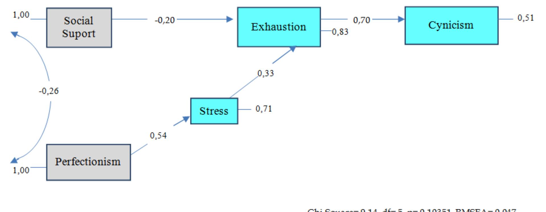 (PDF) School Burnout: Testing a Structural Equation Model Based on ...