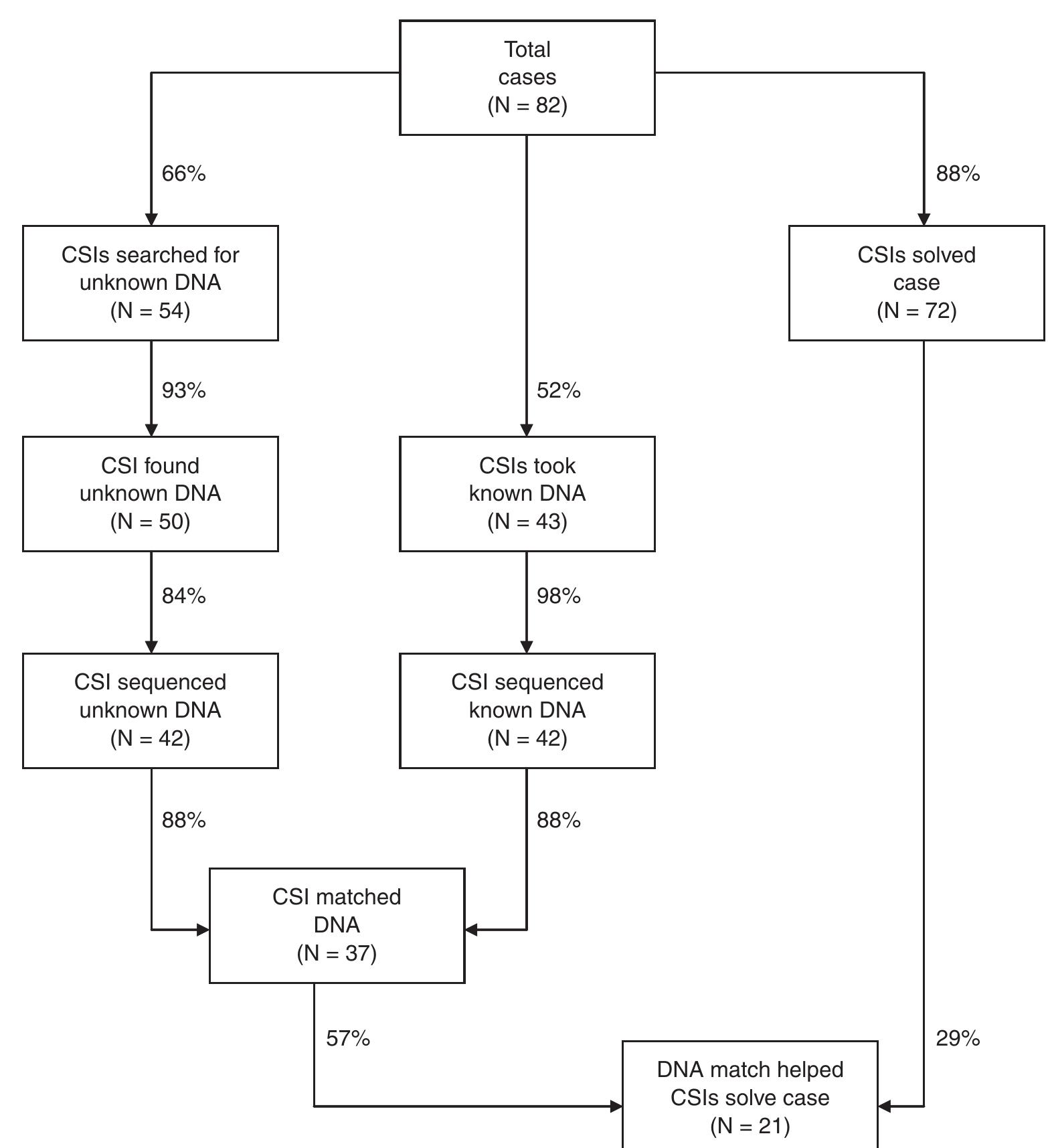 Csi Analysis (PDF) Investigating CSI: Portrayals of DNA Testing on a Forensic Crime ...