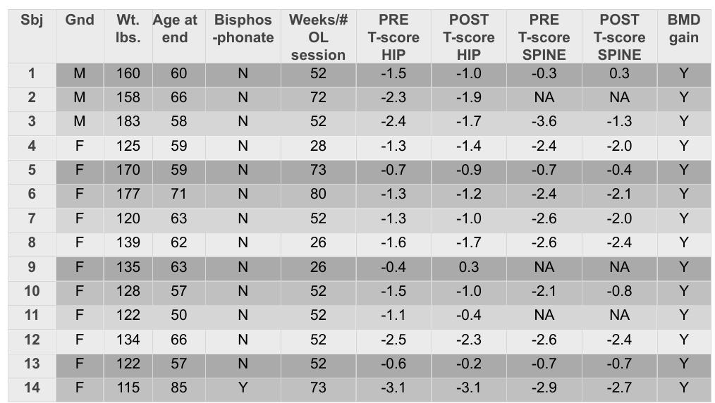 Bone Loading Score Figure (PDF) Multiple-of-bodyweight axial bone loading using novel exercise ...