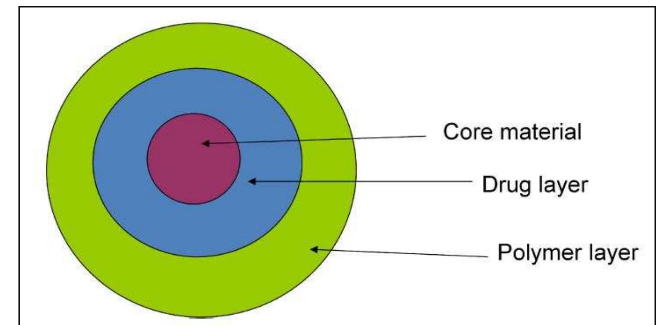 A REVIEW ON MULTIPARTICULATE FLOATING DRUG DELIVERY SYSTEM