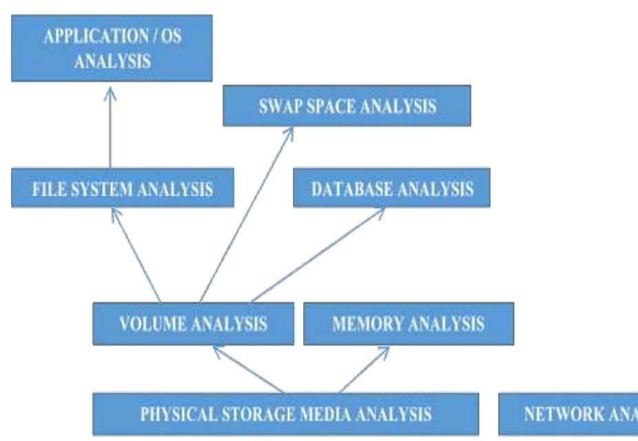Layering Analysis Example Layers of analysis based on the design of digital data fig 1