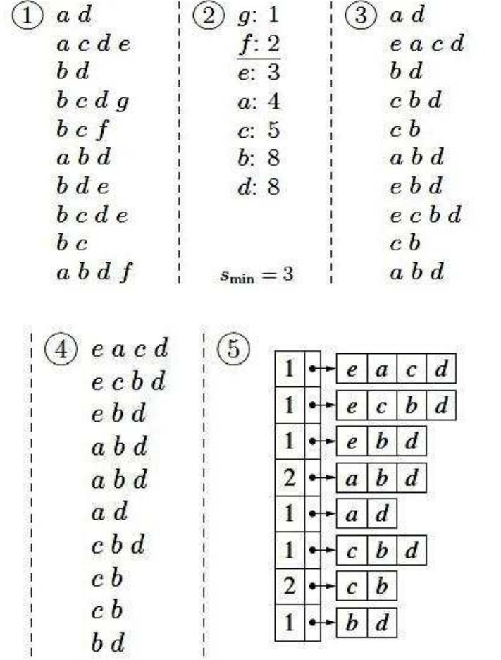 (PDF) Improved Frequent Pattern Mining Algorithm using Divide and ...