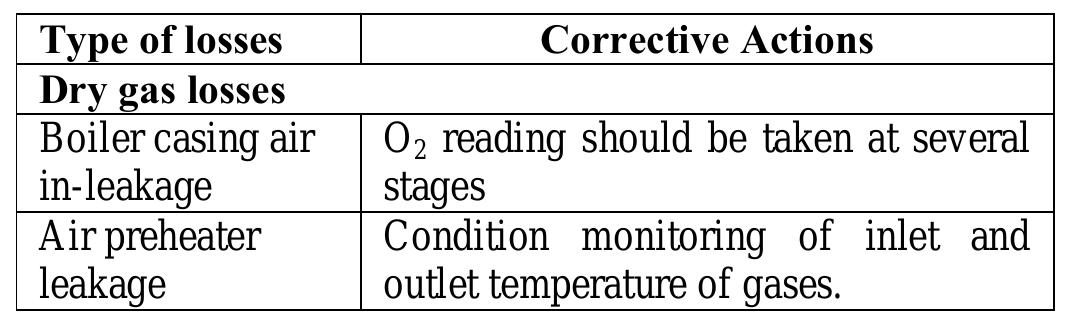(PDF) Boiler Efficiency Improvement through Analysis of Losses