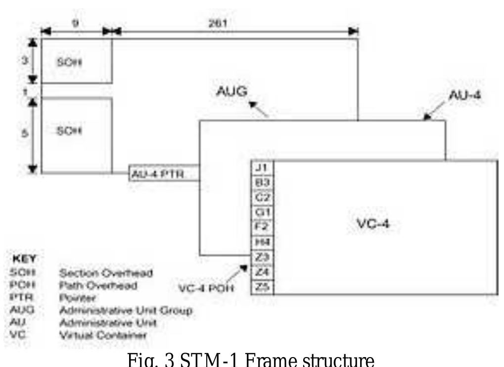Stm Frame Figure 5 - from SDH (Synchronous Digital Hierarchy) & Its