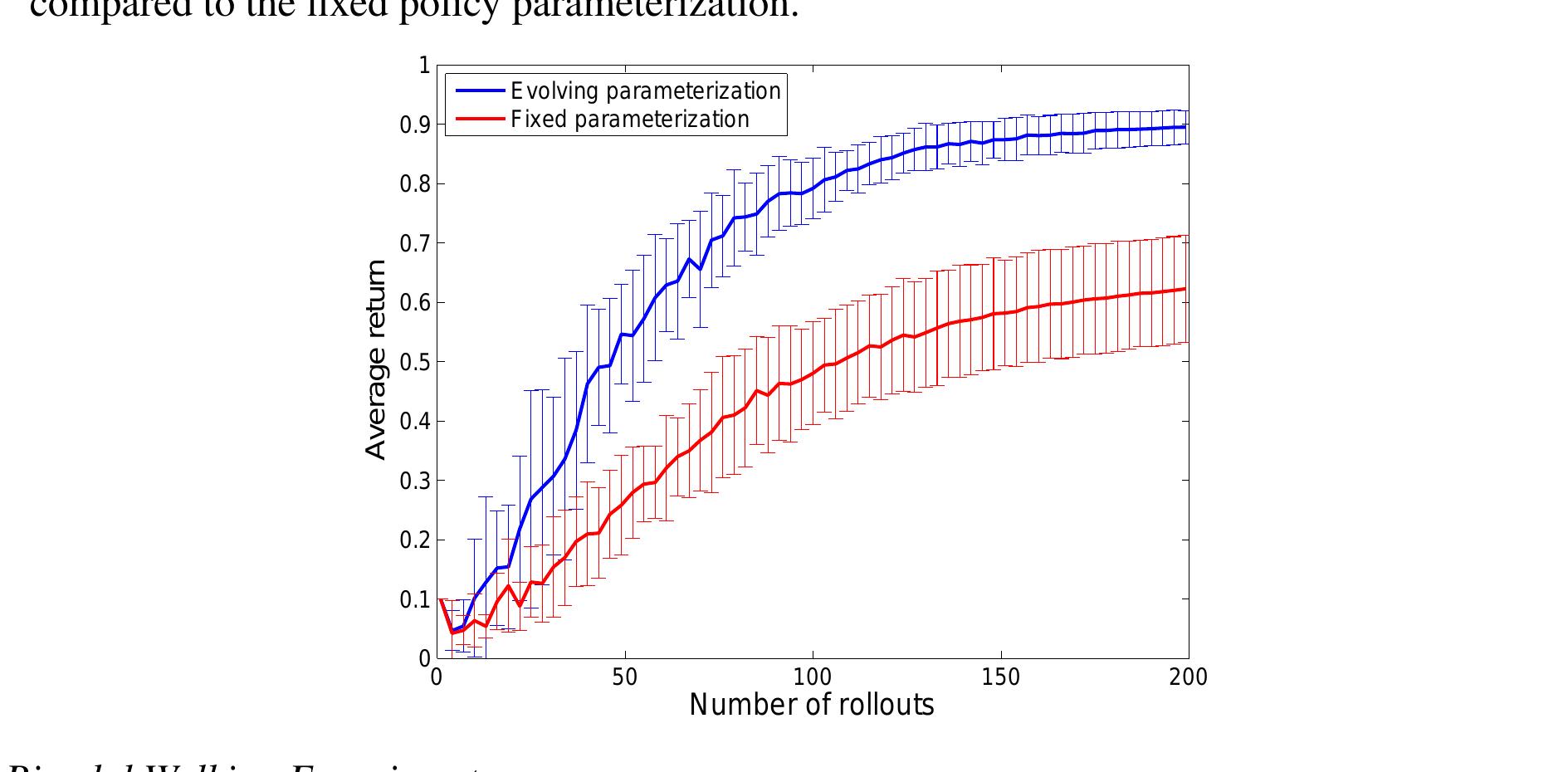 higher achieved rewards, the evolving policy parameterization also achieves lower variance
 compared to the fixed policy parameterization.
