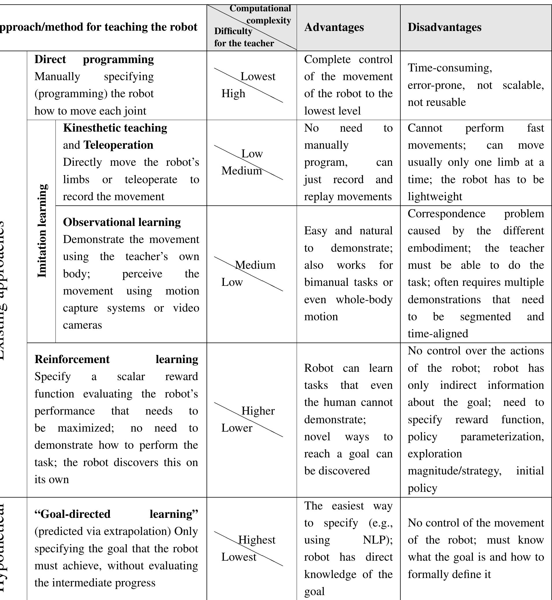 Table 1. Comparison of the main robot teaching approaches.

