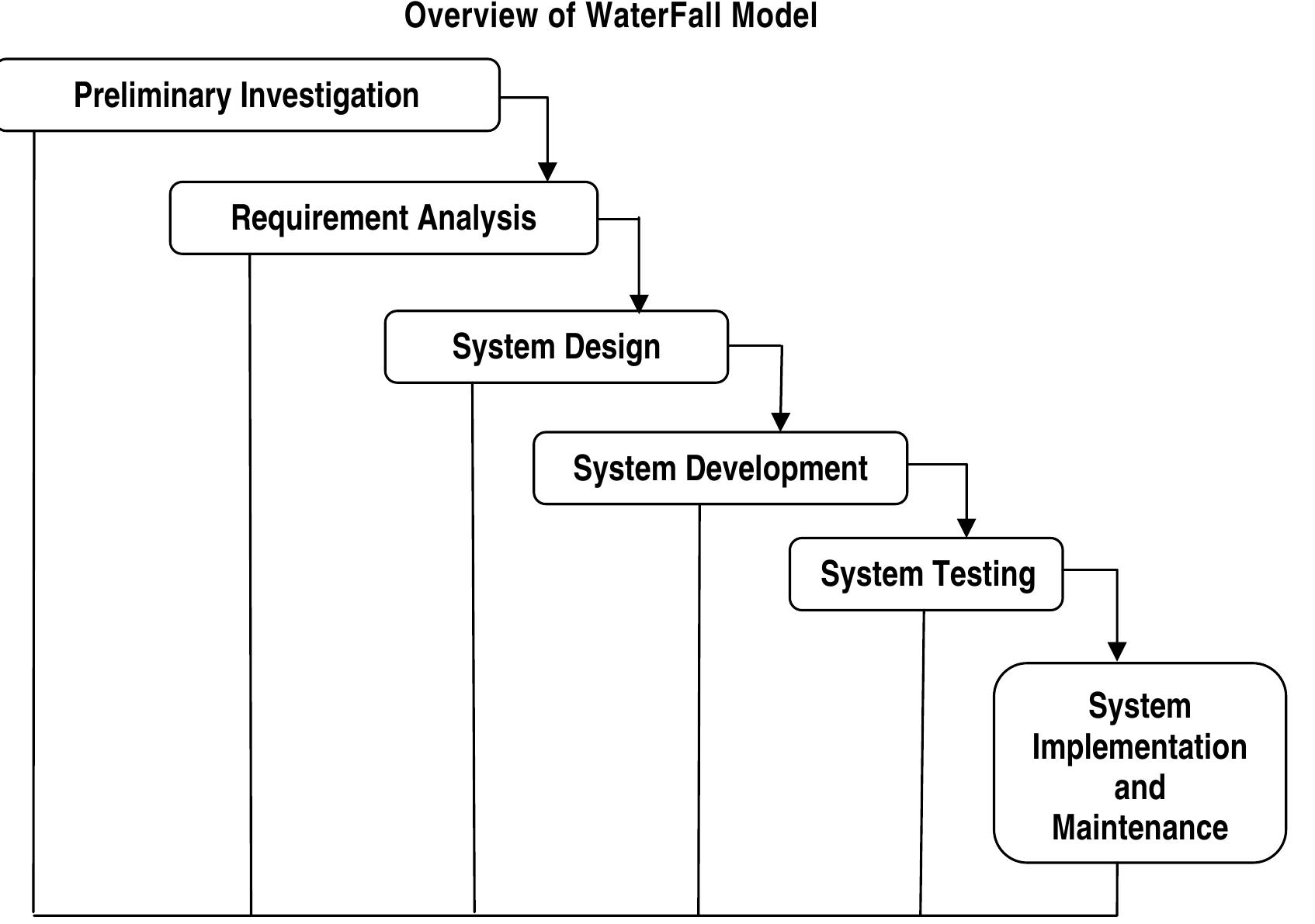 (PDF) 2 System Development Life Cycle Methodology Learning Objectives