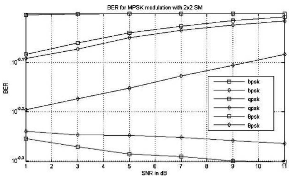 (PDF) Bit Error Rate Performance of MIMO Spatial Multiplexing with MPSK ...