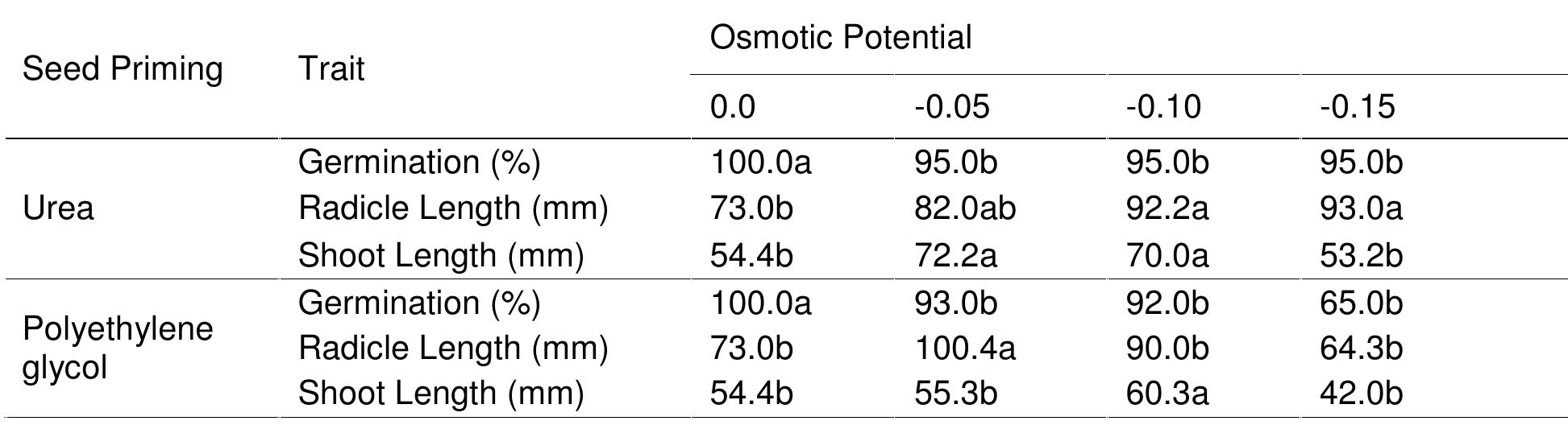 (PDF) Comparison effect of different seed priming methods on sunflower ...