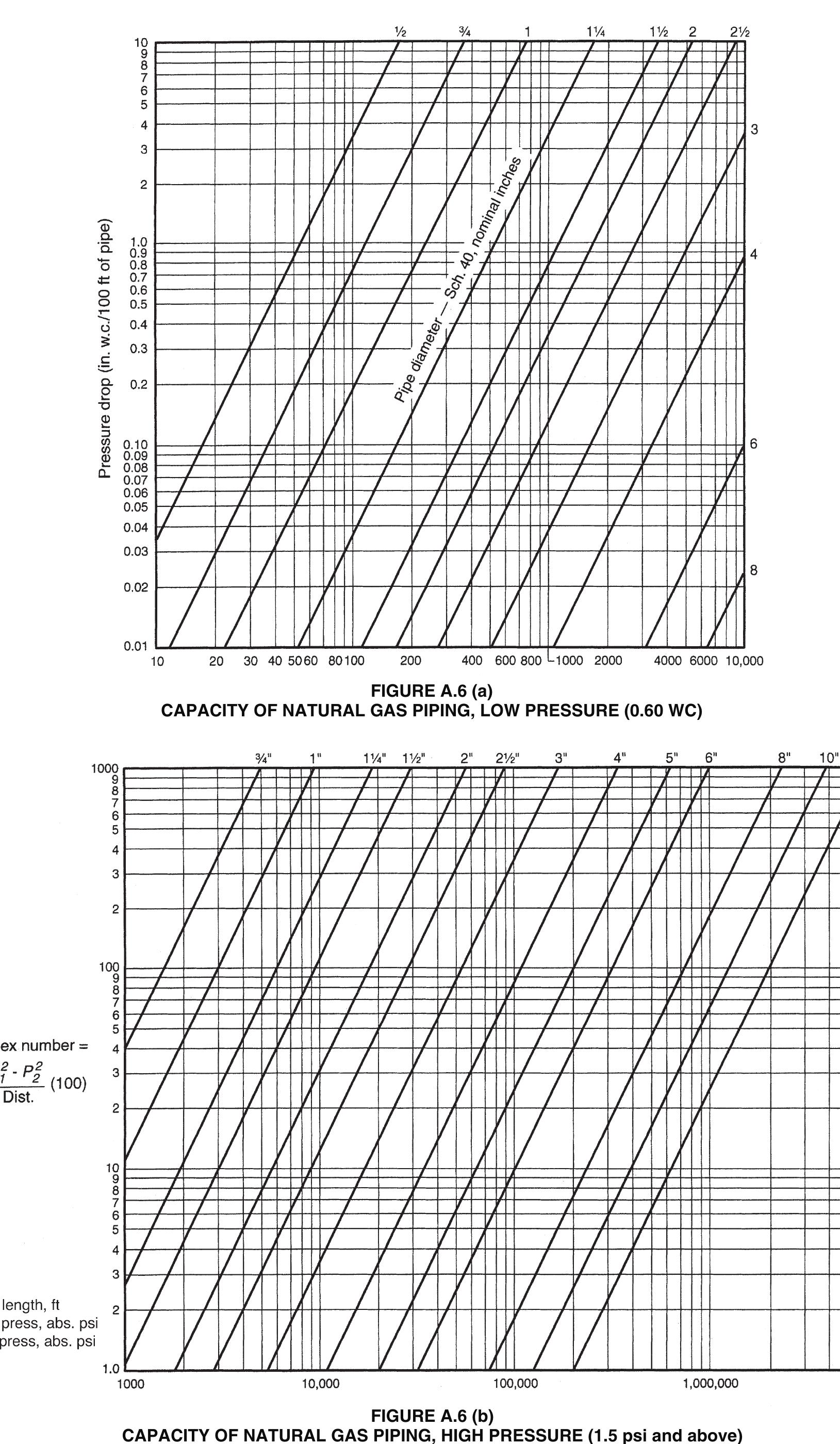 Figure 1 APPENDIX A IFGS SIZING AND CAPACITIES OF GAS Figure 1 appendix a ifgs sizing and capacities of gas