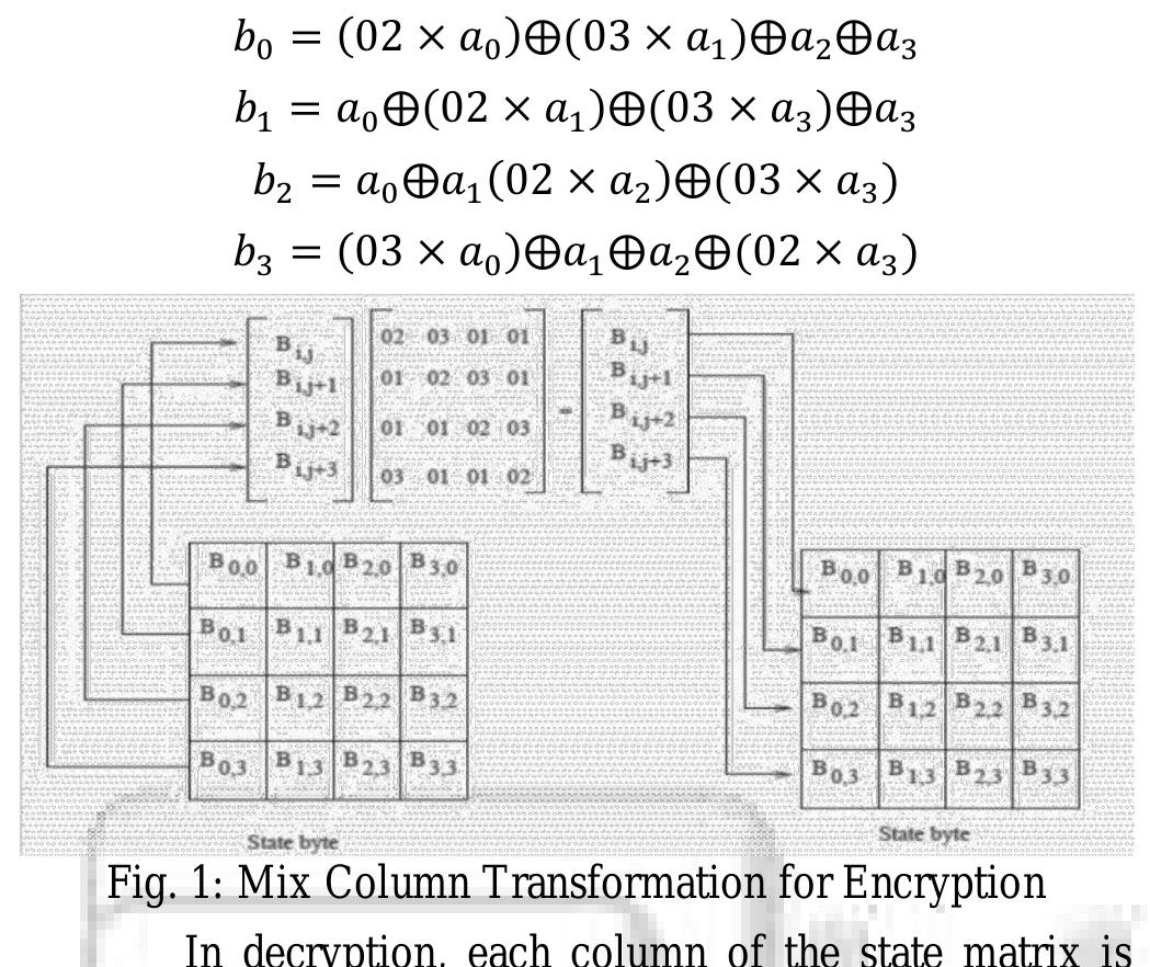 Mixcolumn In Aes (PDF) FPGA Implementation of Mix and Inverse Mix Column for AES Algorithm
