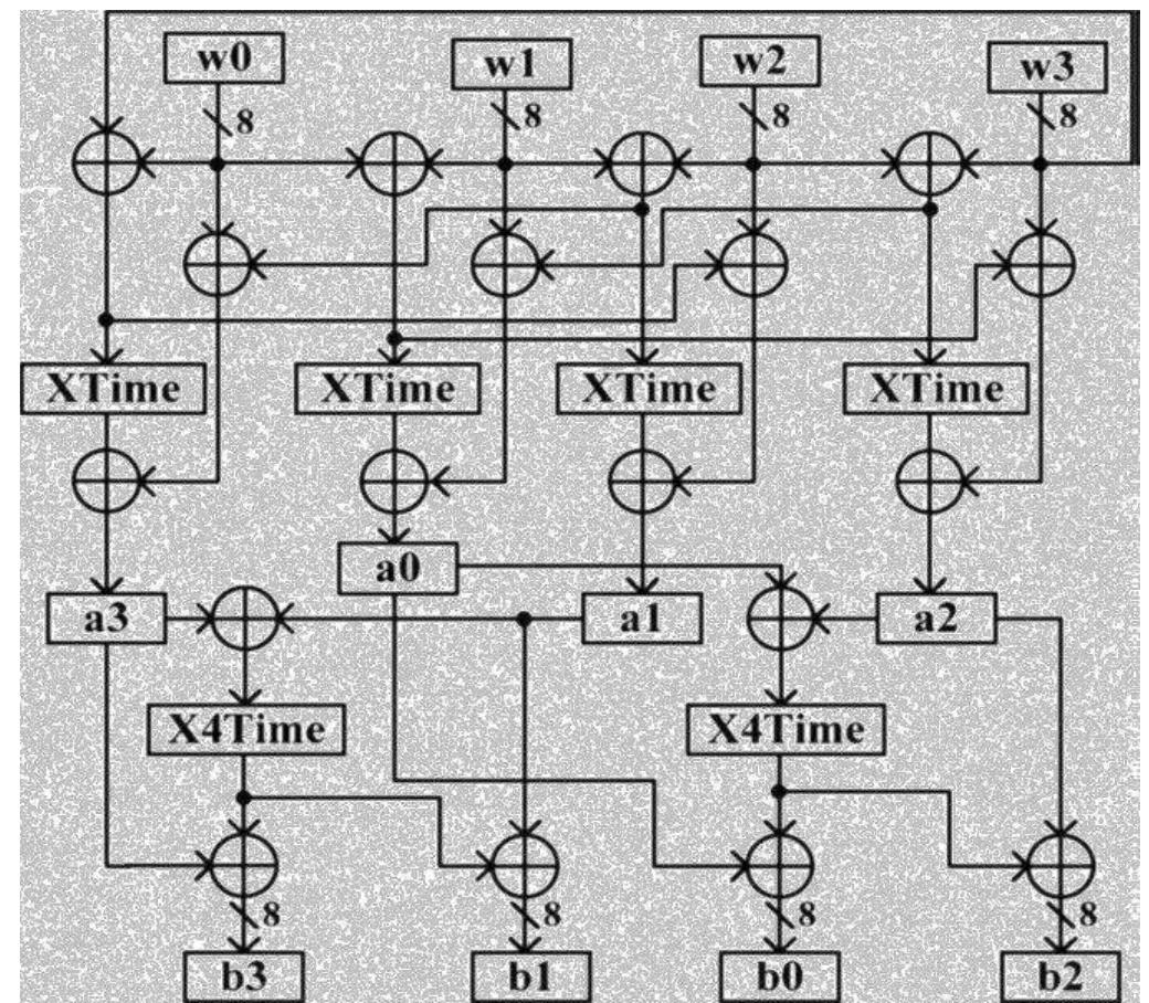 Mixcolums (PDF) FPGA Implementation of Mix and Inverse Mix Column for AES Algorithm