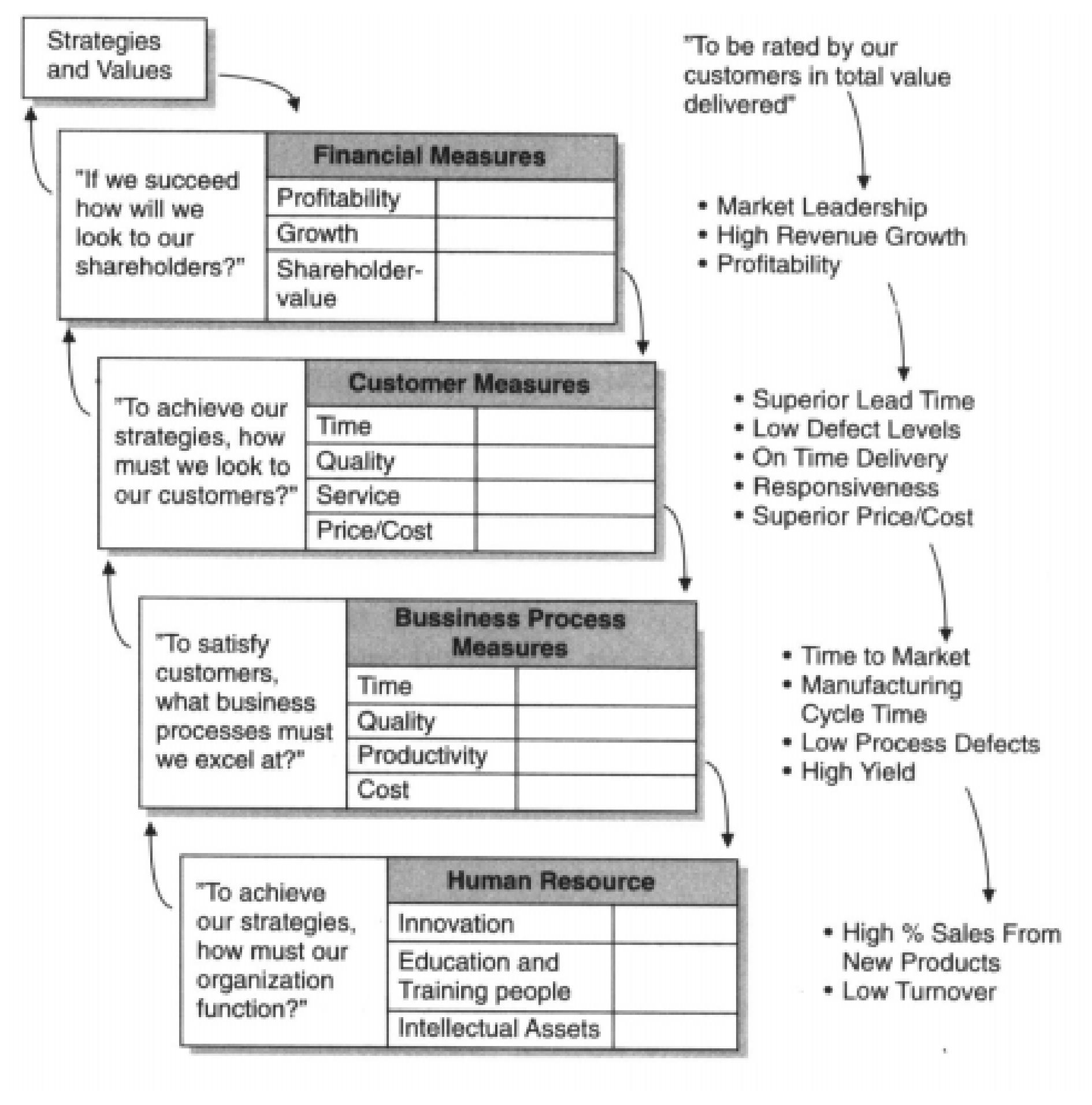 ; maisel’s (1992) balanced scorecard model