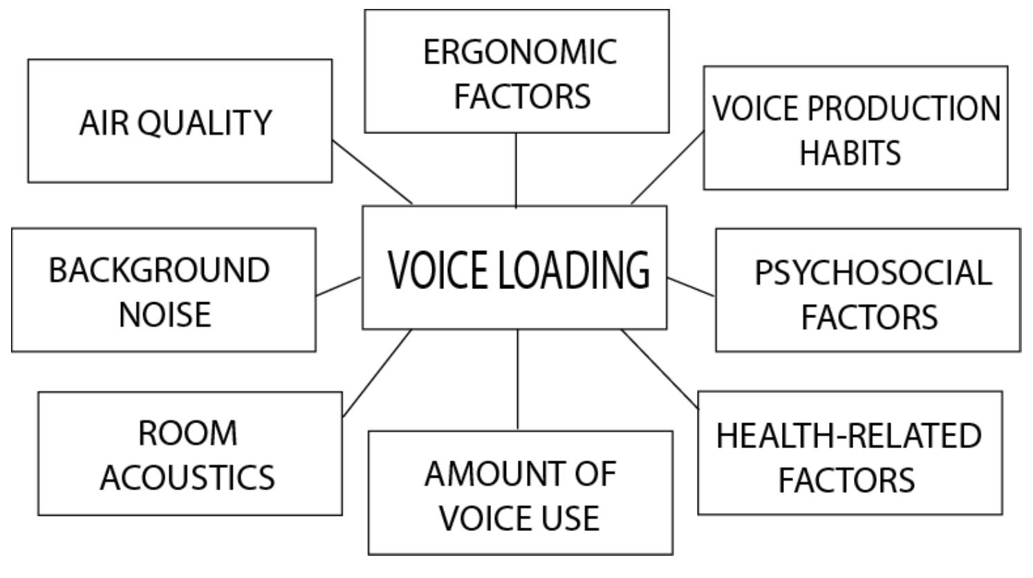 Voice Load Loading effects of work. (adapted from vilkman, 2005;