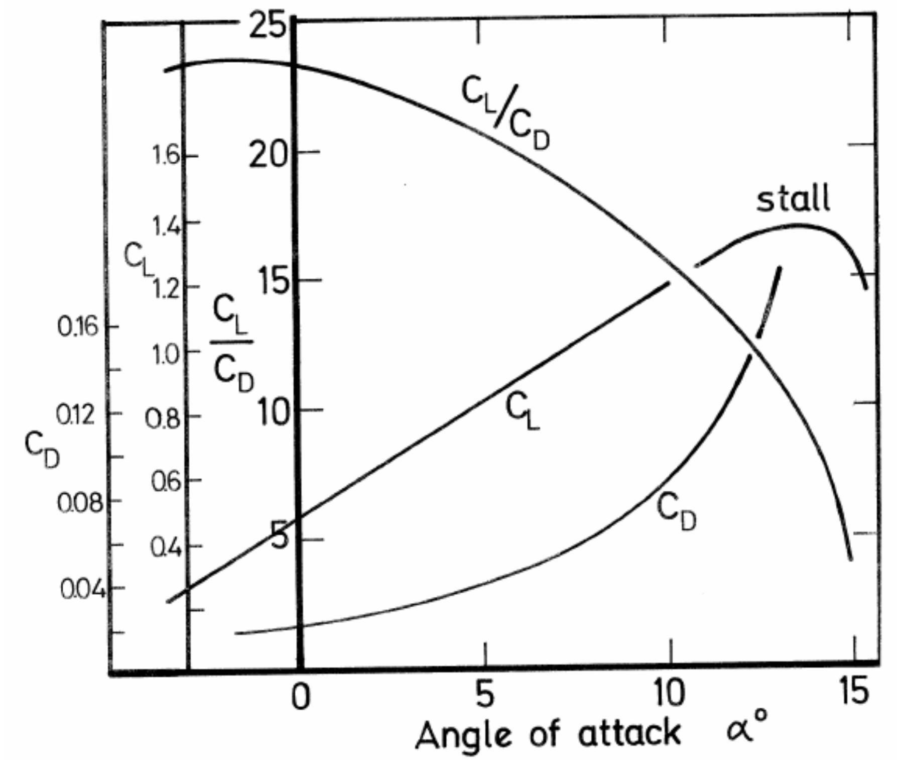 8 typical behaviour of lift and drag coefficients for an