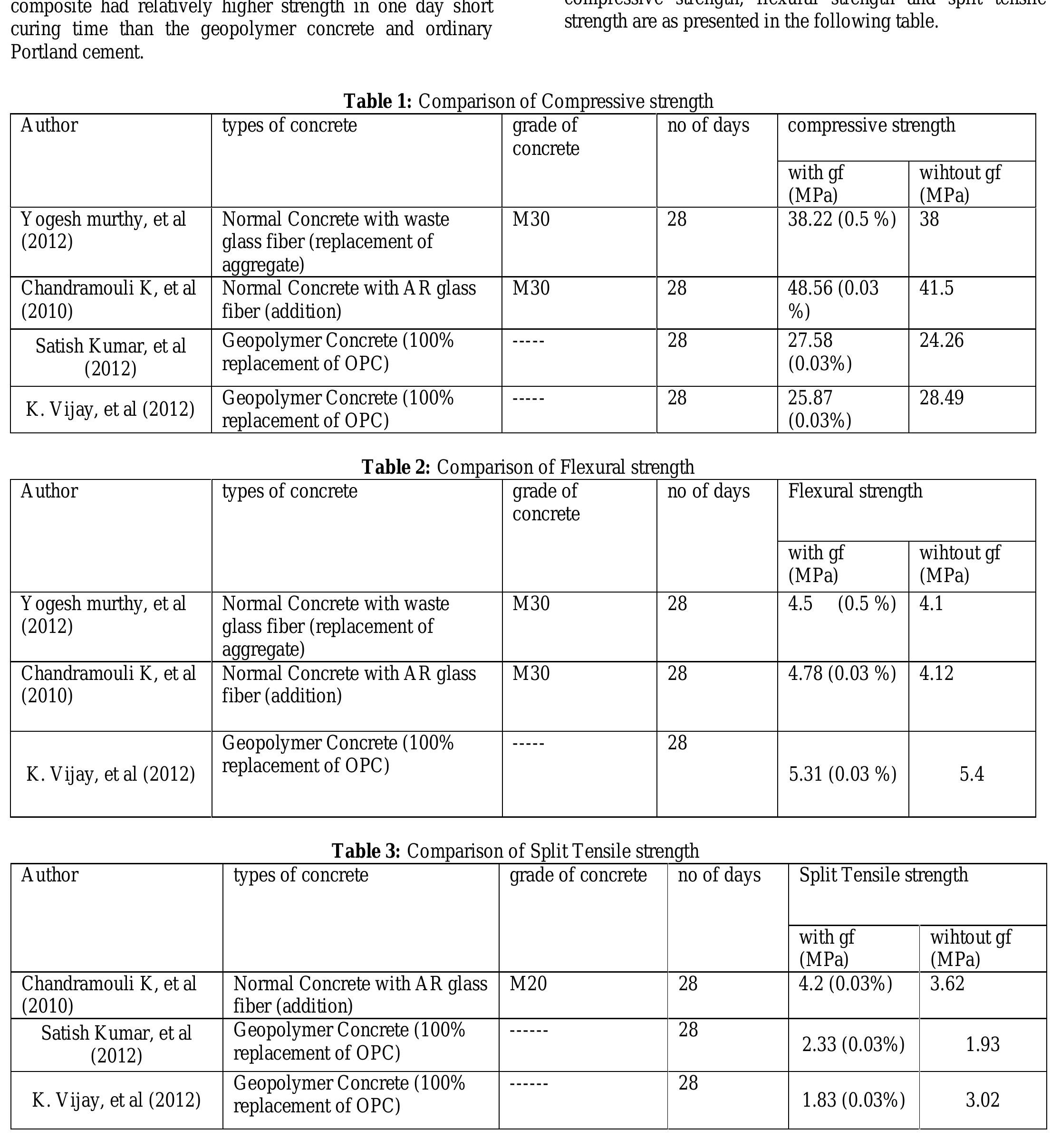 (PDF) COMPARISON OF GLASS FIBER REINFORCED CONCRETE & GEOPOLYMER ...