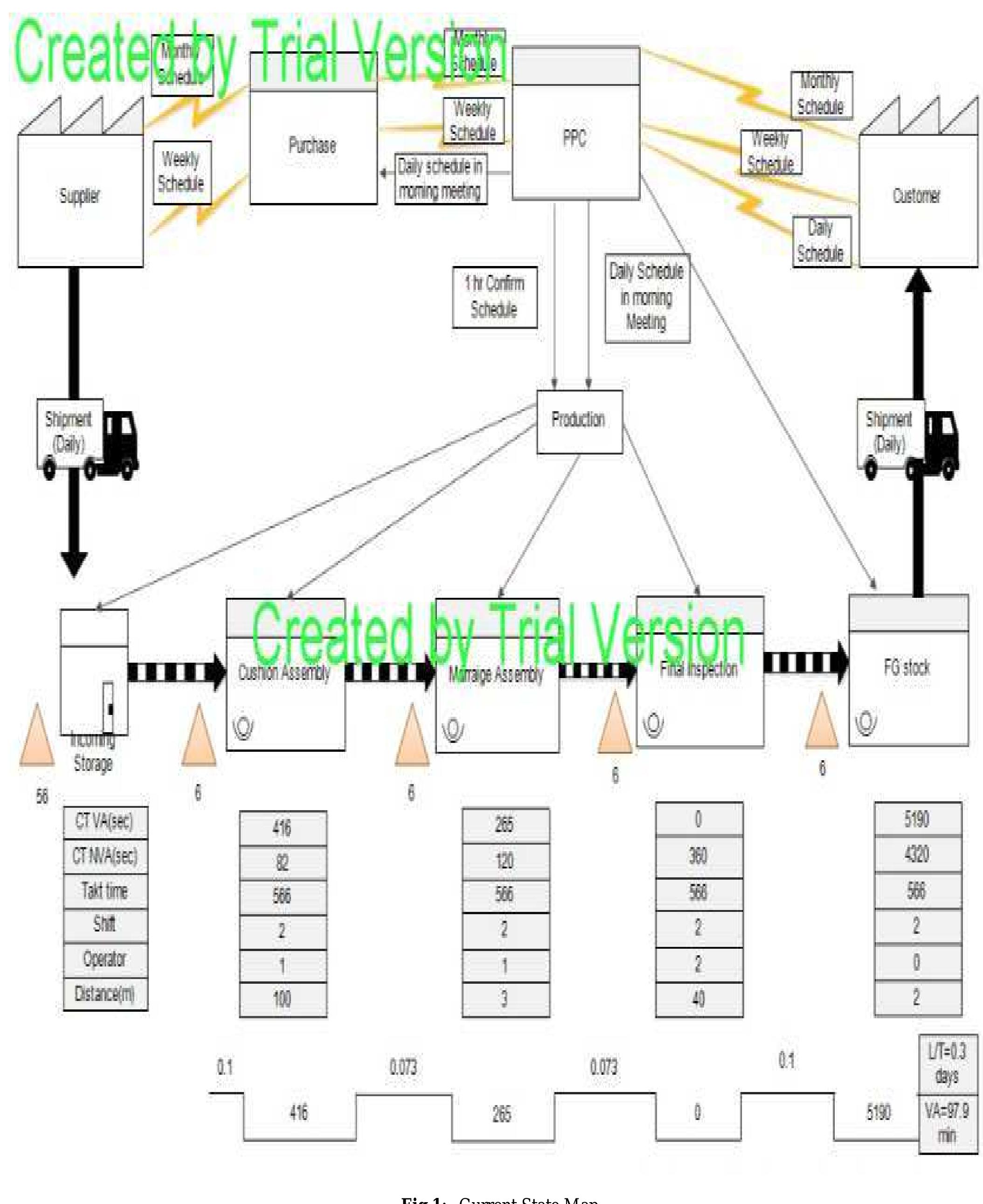 (PDF) VALUE STREAM MAPPING A CASE STUDY OF AUTOMOTIVE