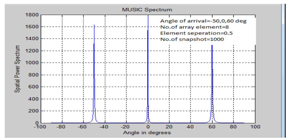 (PDF) DIRECTION OF ARRIVAL ESTIMATION USING MUSIC ALGORITHM
