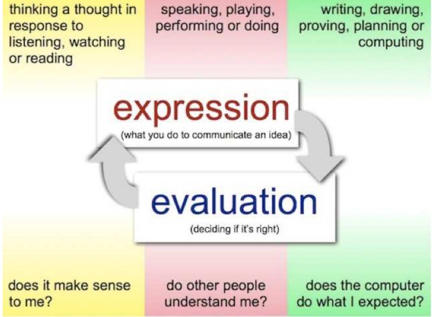 A simplified model of the learning process - expressive