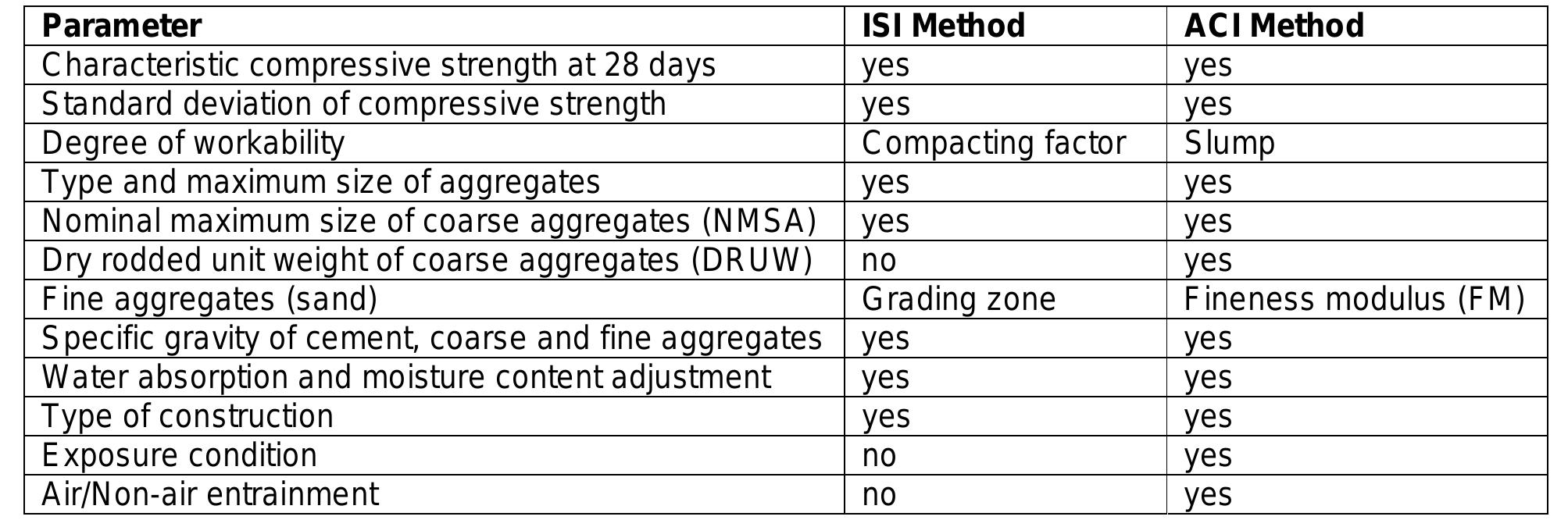 (PDF) COMPARISON OF ISI AND ACI METHODS FOR ABSOLUTE VOLUME CONCRETE ...