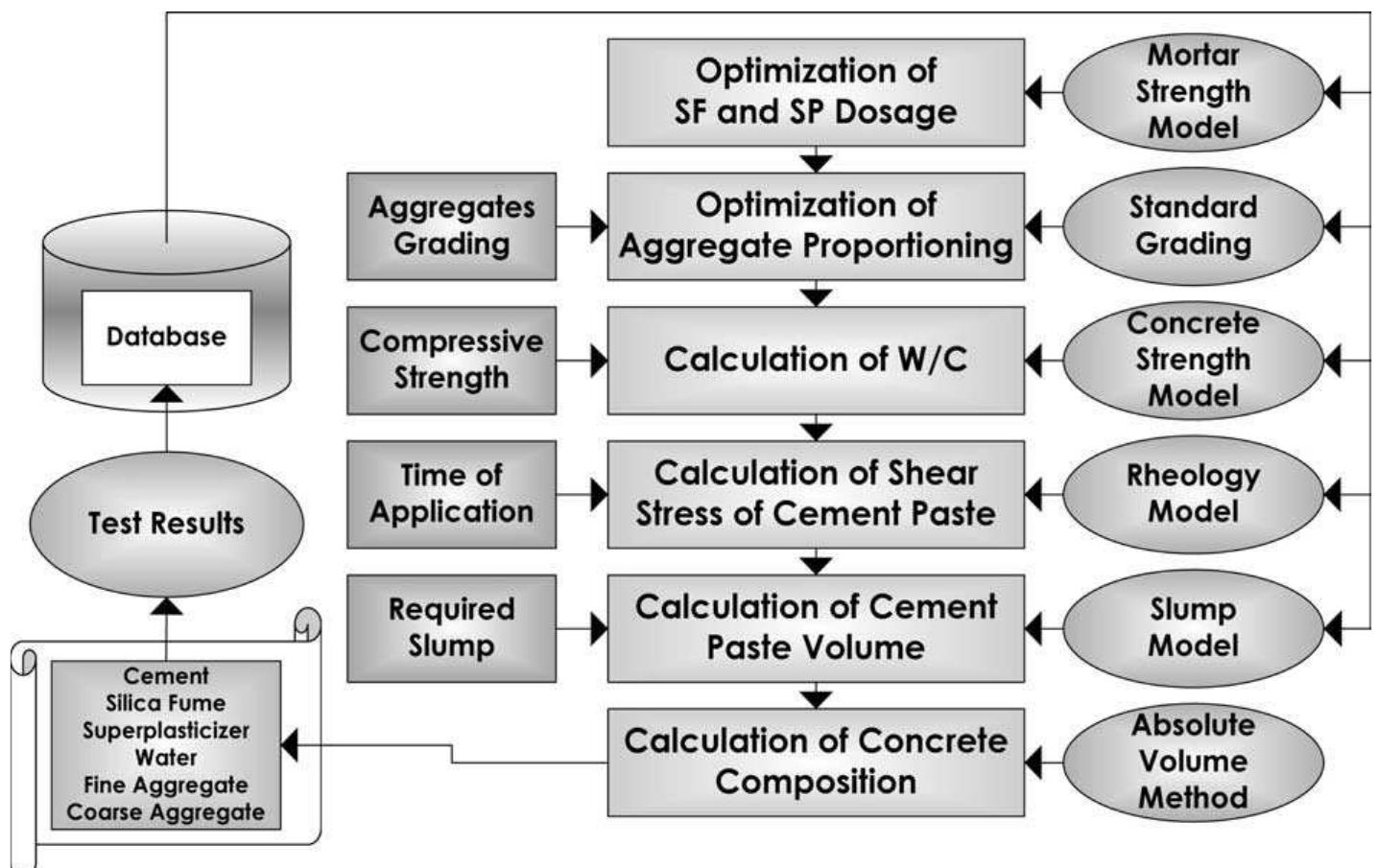 (PDF) The development of a new method for the proportioning of high ...