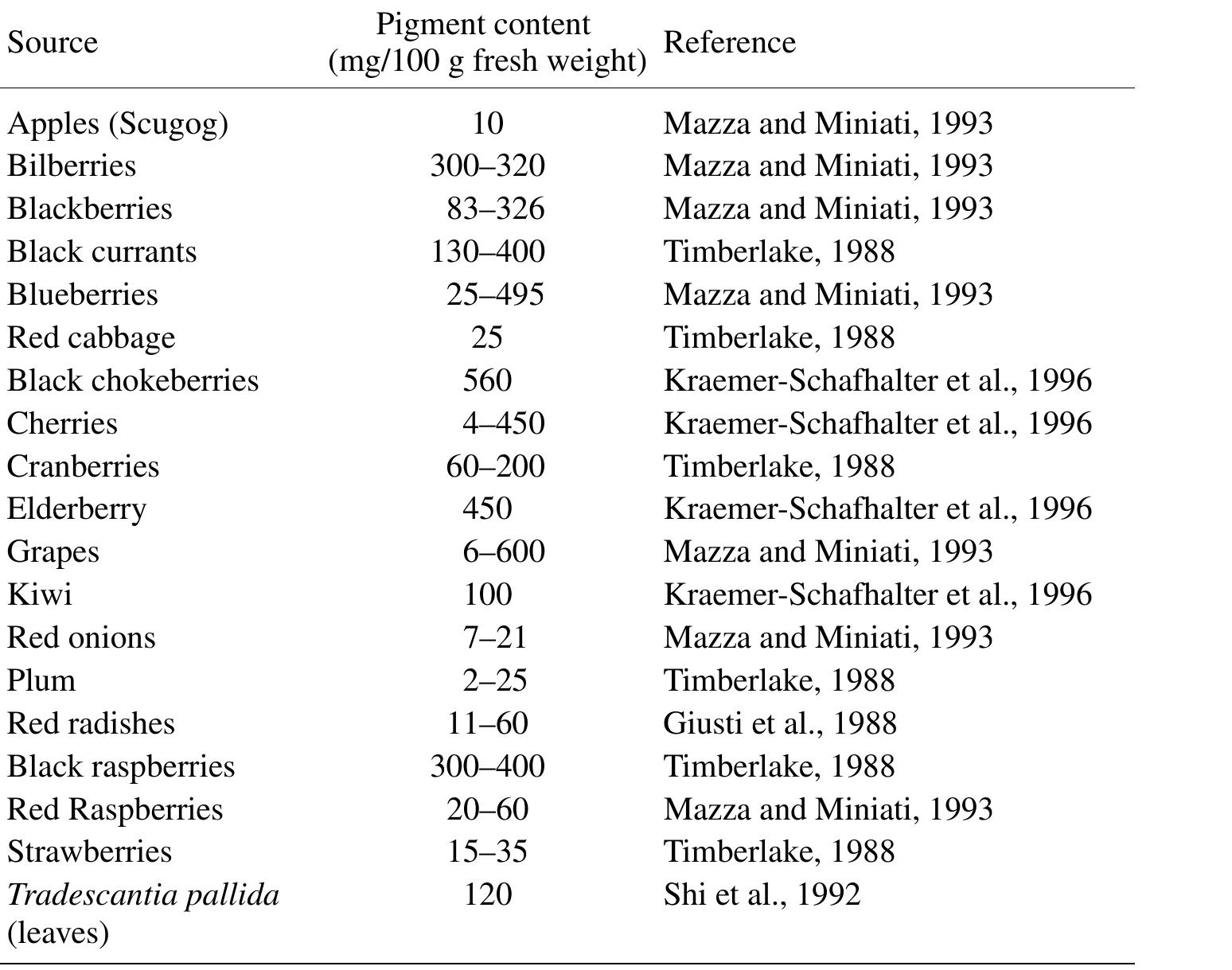 (PDF) Characterization and Measurement of Anthocyanins by UV-Visible ...