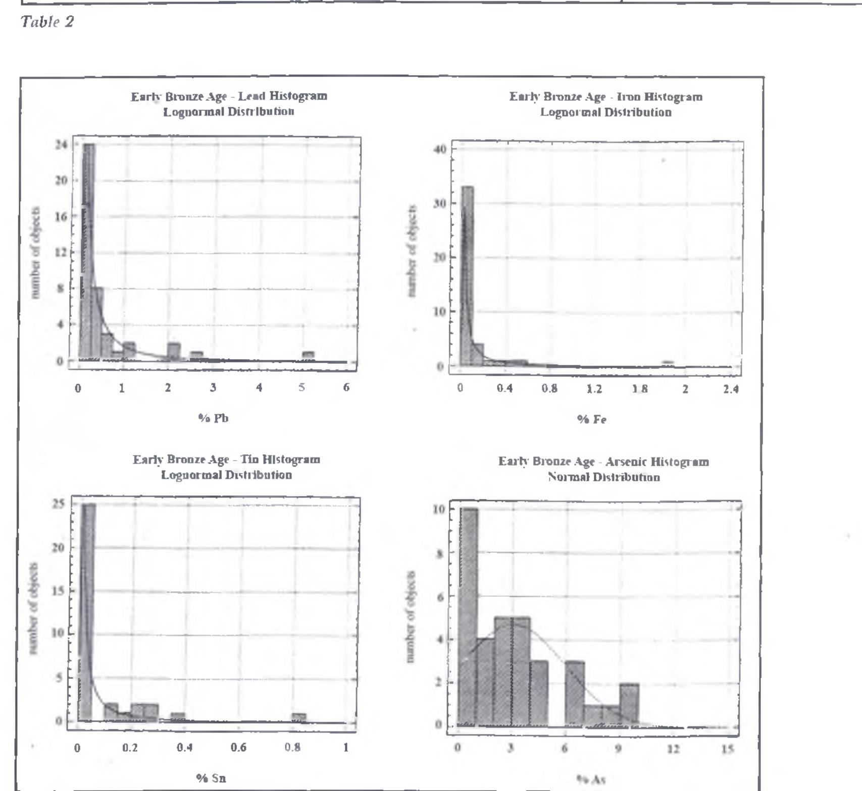 Histograms of the elements pb. fe, sn and as on a set of